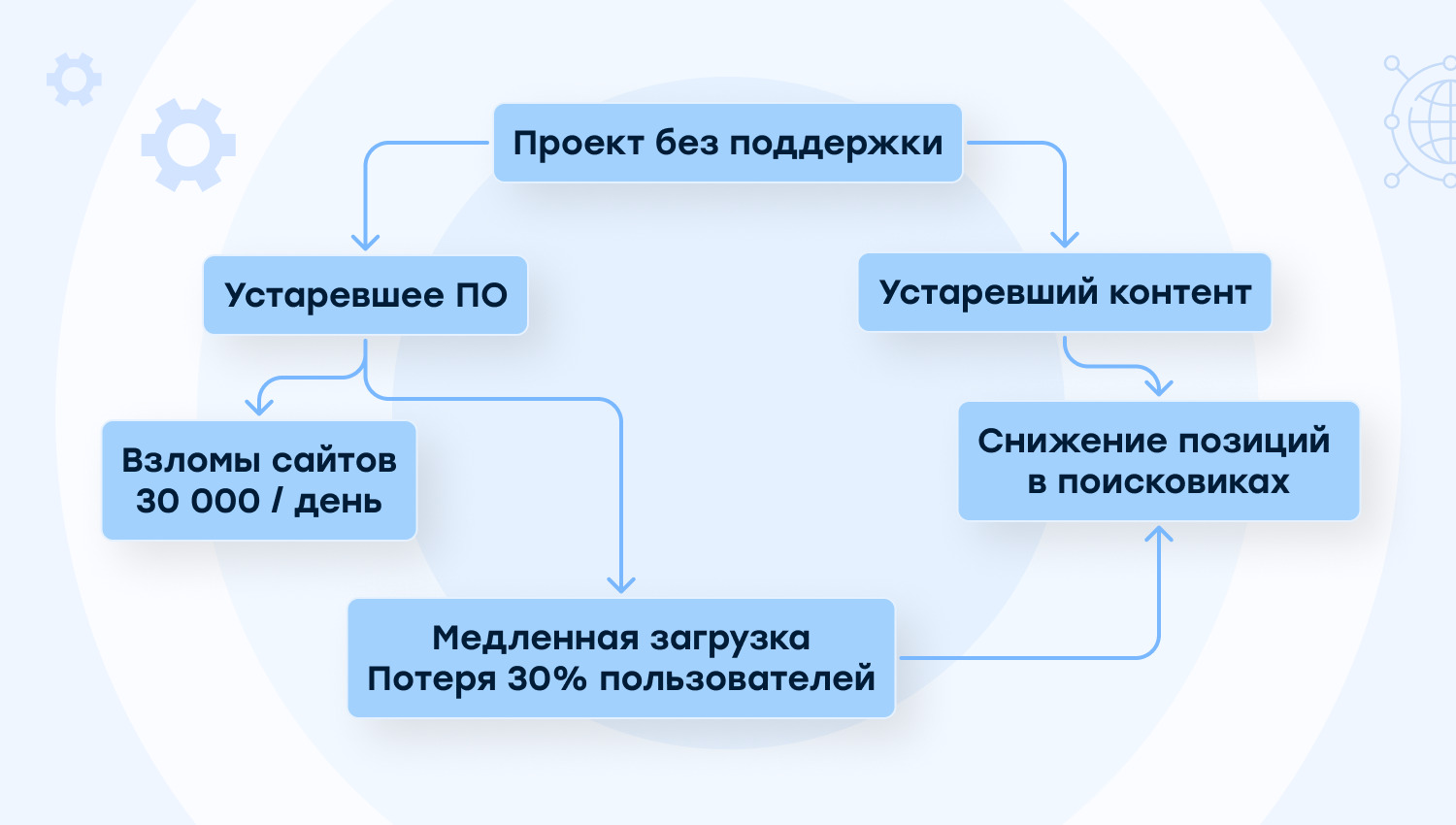 Последствия отсутствия поддержки - устаревшее ПО и устаревший контент